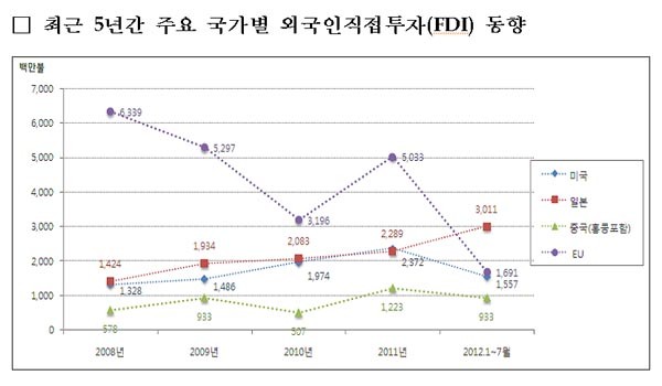 ▲ 지경부가 '서민대책' 중 하나로 내놓은 게 바로 일본-중국기업 투자유치다.