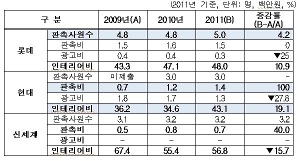 ▲ 연도별.백화점별 추가 부담비용 증감 현황 (자료제공: 공정거래위원회)