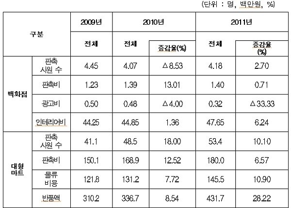 ▲ 업태별 추가 부담 현황 (자료제공: 공정거래위원회)