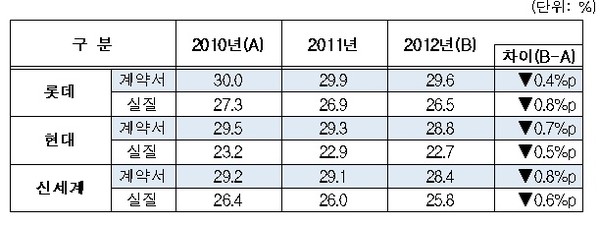 ▲ 백화점의 연도별 수수료율 변화 추이 (자료제공: 공정거래위원회)