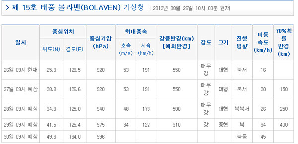 ▲ 기상청에서 예상하는 태풍 '볼라벤'의 중심기압, 최대 풍속.