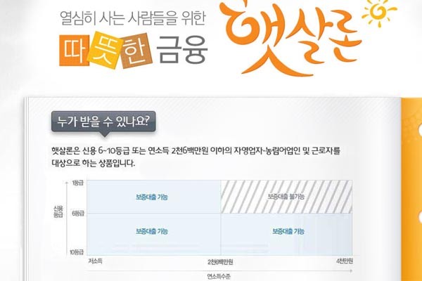 ▲ 햇살론은 연 소득 2,600만 원 이하이거나 연 소득 4,000만 원 이하이면서 신용등급 6등급 이하면 가능하다. 여기서 말하는 신용등급은 신용평가사의 등급이 아니라 신용보증재단에서 평가하는 등급이다.