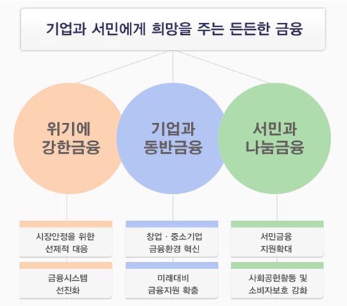 ▲ 정부가 설계한 서민금융의 구조. 멋진 구조다. 하지만 그 실행과 부작용을 검증하는 일은 별개다.