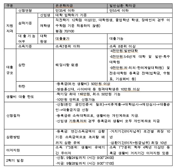 ▲ 학자금 종류별 지원자격 및 대출규모