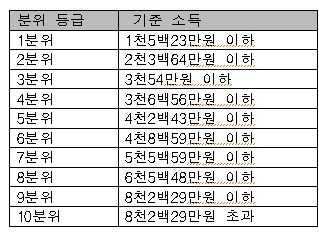 ▲ 2012년 2학기 기준 ‘소득분위’ (연간 개인 소득과 부모소득을 합친 금액)