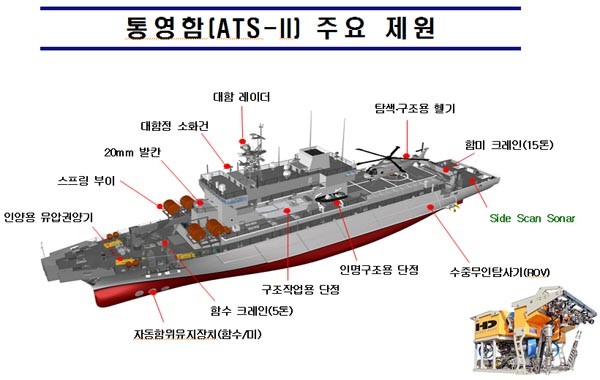▲ 9월 4일 진수한 신형 구조함(ATS-Ⅱ) 통영함의 주요 제원.