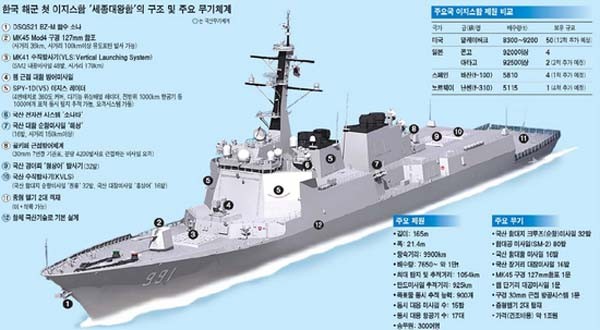 ▲ 우리 해군의 첫 이지스 구축함 세종대왕함의 제원. 서애 류성룡함은 훨씬 더 개선됐다.