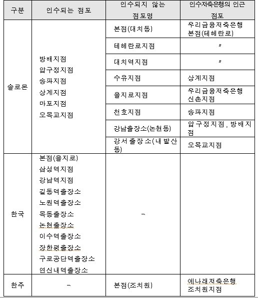 ▲ 인수·미인수 점포 현황 (자료제공: 금융위원회)