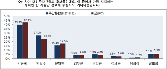 ▲ JTBC와 리얼미터가 조사한 차기 대선주자 선호도 조사 ⓒ JTBC
