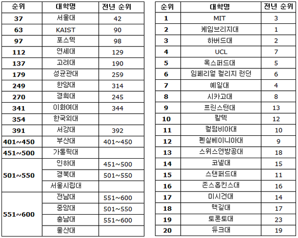 ▲ (왼쪽) 2012 QS 세계대학평가 한국 대학 현황, 세계대학평가 TOP20