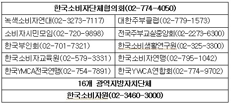 ▲ 소비자 상담센터 참여기관