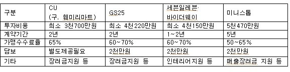 ▲ 4대 편의점 위탁가맹점 수수료 현황 (자료제공: 민주통합당 경제민주화추진의원모임/9월3일 기준 각사별 홈페이지 참조)