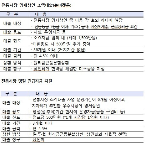 ▲ (자료제공: 미소금융 중앙재단)