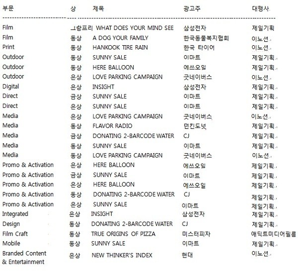 ▲ '스파이크스 아시아 페스티벌' 한국대행사들의 수상목록