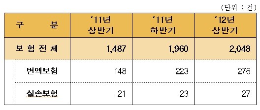 ▲ ‘변액보험, 실손의료보험’ 불완전판매 관련 민원현황 (접수기준) (자료제공 : 금융감독원)