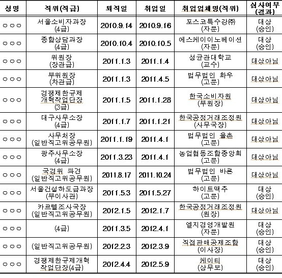 ▲ 최근 2년간 4급 이상 퇴직자 재취업 현황 (자료제공: 성완종 의원실)