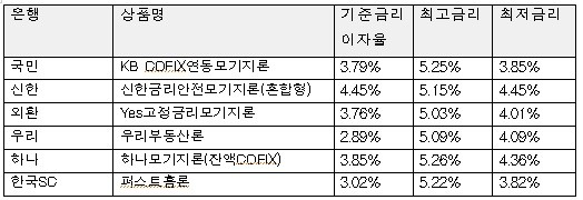 ▲ 시중은행의 주택담보대출상품 금리 (자료제공 = 전국은행연합회)