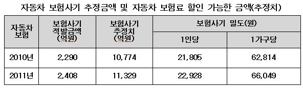 ▲ 2010년 금융감독원 자료, 2011년 김기식 의원실 분석 자료