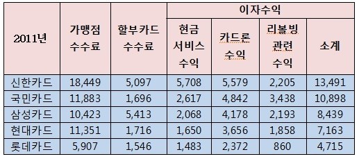 ▲ 카드회사별 수수료 수익 규모 및 구성 (단위:억원) 자료제공 : 금융감독원 / 김기식 의원실 재구성