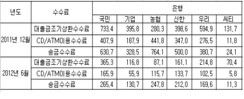 ▲ 은행별 주요 수수료 내역 (단위:억원, %)  자료제공 : 금융감독원 / 김기식 의원실 재구성