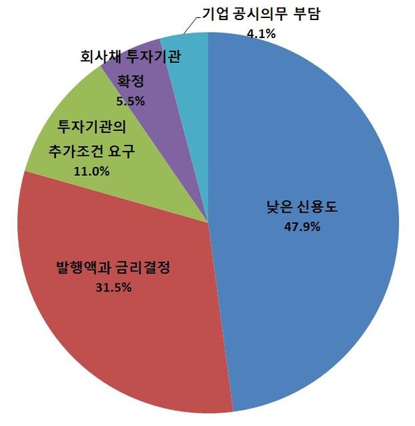 ▲ 회사채 발행시 애로점 ⓒ 그림=대한상의 제공