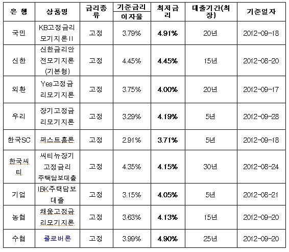 ▲ 은행별 주택담보대출 이율 현황 (자료 : 전국은행연합회)