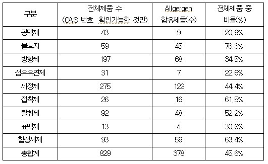 ▲ 알레르기 유발물질(알러젠)이 함유된 제품의 비율(자료제공: 김영주 의원실)