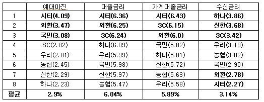 ▲ 시중은행 예대금리차 및 대출금리 순위(08~12.상반기 평균, %) 자료제공: 금융위감독원/김영환 의원실 정리