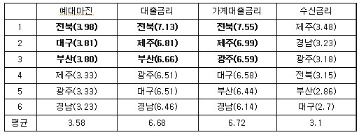 ▲ 지방은행 예대금리차 및 대출금리 순위(08~12.상반기 평균, %) 자료제공: 금융위감독원/김영환 의원실 정리