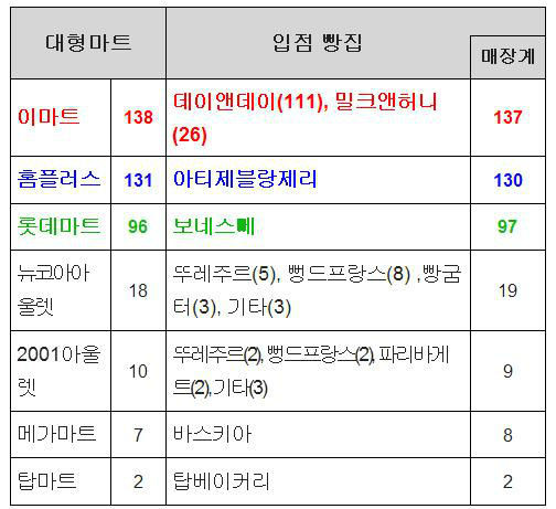 ▲ 주요 대형마트 내 입점 빵집 현황 ⓒ정우택 의원실