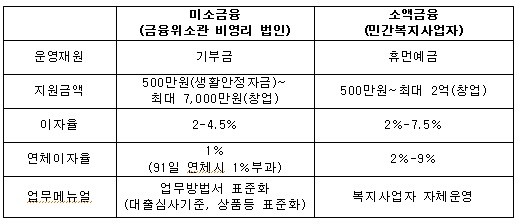 ▲ 미소금융과 소액금융의 차이 (자료제공: 김기식 의원실)