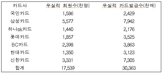 ▲ 2011년도 전업계 신용카드사의 무실적 카드 현황 (자료제공: 금융위원회)