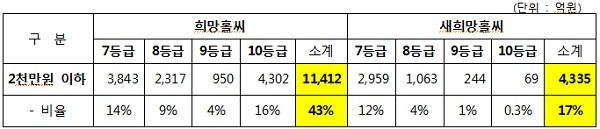 ▲ ‘7등급이하이면서 2천만원 이하 계층’ 대출 비교 (자료제공: 박대동 의원실)