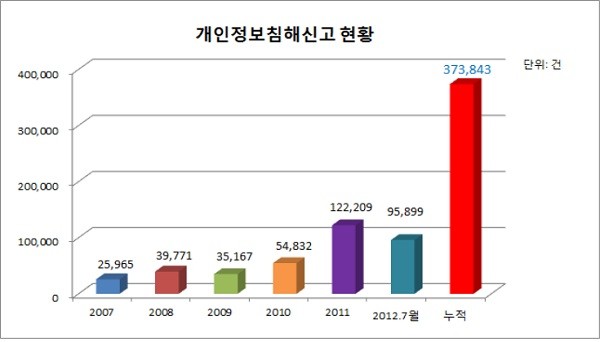 ▲ 자료제공: 방송통신위원회, 김기준 의원실 재구성