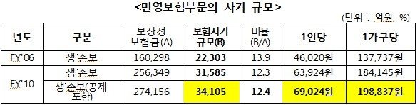 ▲ 자료 : 서울대학교·보험연구원 연구용역 결과(2012년4월)