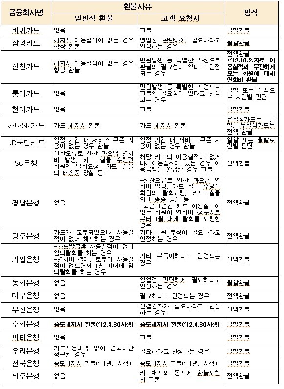 ▲ 신용카드사(은행)별 카드해지시 연회비 환불방법 (자료제공:안덕수 의원실)