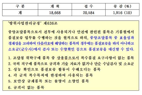 ▲ 육군 군수사의 검사품목 증가와 방위사업관리규정 제636조.