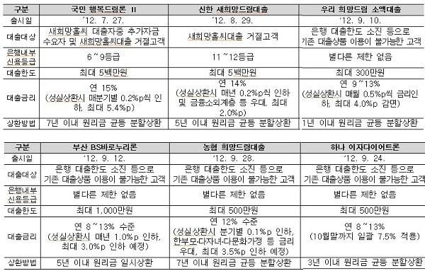 ▲ 은행의 10%대 대출상품 출시현황 (자료제공:금융감독원)