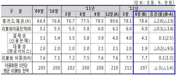 ▲ 리볼빙 이용잔액 추이 (자료제공: 금융감독원)