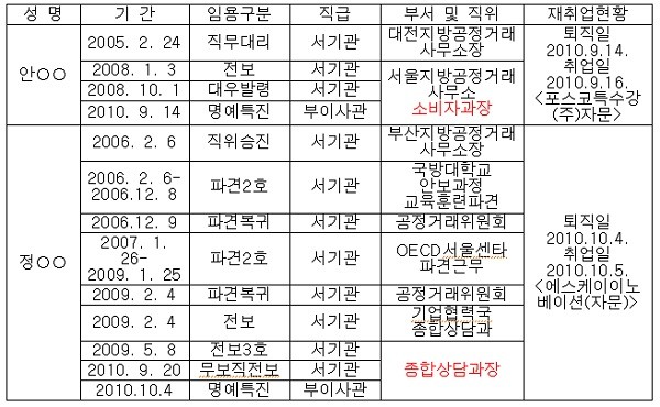 ▲ 경력세탁 후 재취업하는 경우 (자료제공: 성완종 의원실)