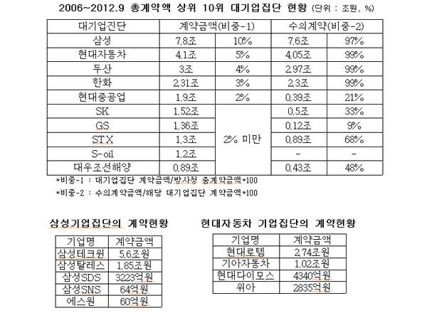 ▲ 국내 방위산업 계약 중 대기업이 차지하는 비중.[진성준 의원실 제공]