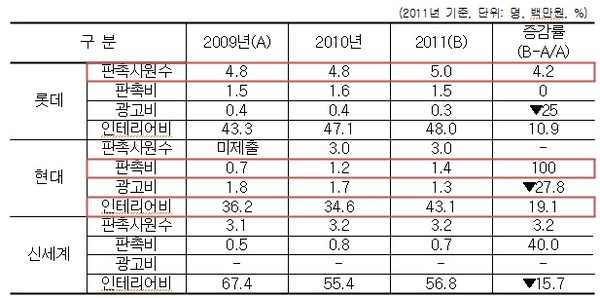 ▲ 백화점별 추가 부담비용 증감 현황 (자료제공: 김영환 의원실)