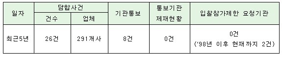 ▲ 2008년부터 10억 이상 담합업체 입찰참가제한 통보 현황 (출처: 공정거래위원회, 강기정 의원실 재구성)