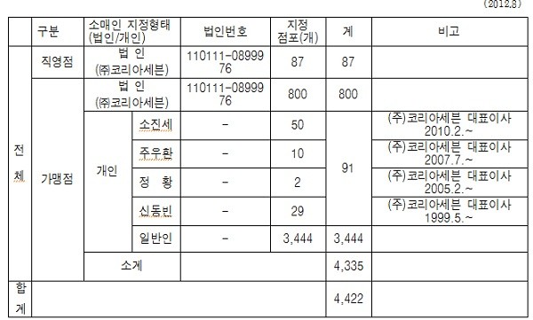 ▲ 세븐일레븐 직영ㆍ가맹점 담배소매인 지정현황  (출처:기재부 국정감사제출 자료 재구성)