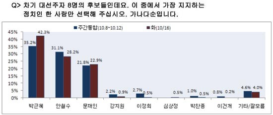 ▲ ⓒ 리얼미터