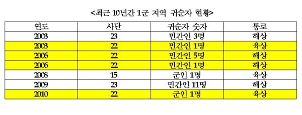 ▲ 김진표 민통당 의원이 지난 12일 배포한 자료 내용. 22사단 인접지역으로 넘어온 사람이 이렇게나 많다.