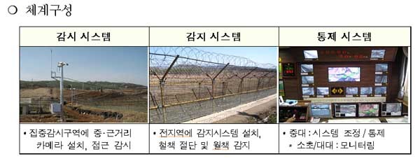 ▲ 방위사업청이 배포한 'GOP과학화 경계시스템' 설명자료 중 구성도. 이 시스템이 배치되면 전방경계병력이 더 줄어든다.