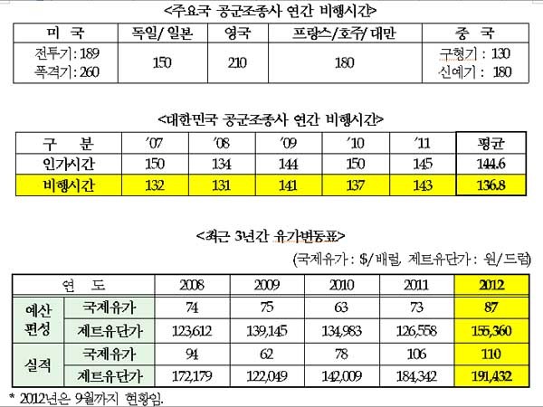 ▲ 김진표 의원이 밝힌 우리 공군 조종사들과 주요국 조종사들의 비행시간, 유류비 추이.