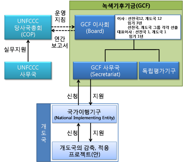 ▲ 이명박 대통령이 세계녹색기후기금(GCF) 사무국이 송도로 유치된 20일 박재완 기재부 장관과 송영길 인천시장 황우여 새누리당 대표와 함께 기자회견을 하고 있다. ⓒ 뉴데일리