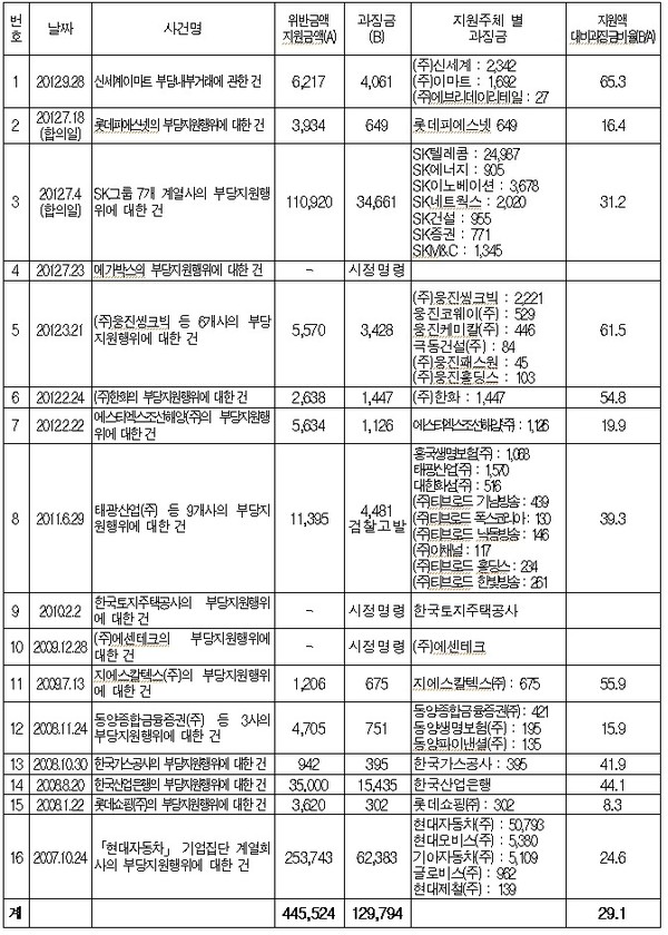 ▲ 최근 5년간 부당지원행위 사건별 과징금 현황 (단위 : 백만원,%) 자료제공: 김기식 의원실